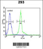 Flow cytometric analysis of 293 cells (right histogram) compared to a negative control cell (left histogram) .FITC-conjugated goat-anti-rabbit secondary antibodies were used for the analysis.