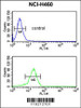 Flow cytometric analysis of NCI-H460 cells (bottom histogram) compared to a negative control cell (top histogram) .FITC-conjugated goat-anti-rabbit secondary antibodies were used for the analysis.