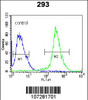 Flow cytometric analysis of 293 cells (right histogram) compared to a negative control cell (left histogram) .FITC-conjugated goat-anti-rabbit secondary antibodies were used for the analysis.