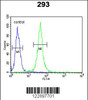 Flow cytometric analysis of 293 cells (right histogram) compared to a negative control cell (left histogram) .FITC-conjugated goat-anti-rabbit secondary antibodies were used for the analysis.