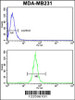 Flow cytometry analysis of MDA-MB231 cells (bottom histogram) compared to a negative control cell (top histogram) . FITC-conjugated goat-anti-rabbit secondary antibodies were used for the analysis.