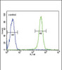 Flow cytometric analysis of Ramos cells (right histogram) compared to a negative control cell (left histogram) .FITC-conjugated goat-anti-rabbit secondary antibodies were used for the analysis.