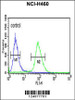 Flow cytometric analysis of NCI-H460 cells (right histogram) compared to a negative control cell (left histogram) .FITC-conjugated goat-anti-rabbit secondary antibodies were used for the analysis.