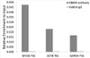 Chromatin immunoprecipitation analysis of extracts of 293T cells, using RBBP4 antibody (15-274) and rabbit IgG. The amount of immunoprecipitated DNA was checked by quantitative PCR. Histogram was constructed by the ratios of the immunoprecipitated DNA to the input.