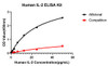 From the comparison of the standard curve, it is found that ProSci has high sensitivity.