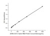 This standard curve is only for demonstration purposes. A standard curve should be generated for each assay.