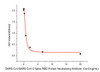 This standard curve is only for demonstration purposes. A standard curve should be generated for each assay.