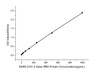 This standard curve is only for demonstration purposes. A standard curve should be generated for each assay.