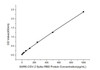 This standard curve is only for demonstration purposes. A standard curve should be generated for each assay.