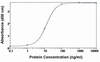 Human plasma Fetuin protein as test antigen. Affi-pure IgY as primary antibody (1 ug/mL) , and Rabbit anti-IgY-HRP as 2nd antibody.