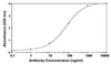 Recombinant protein as test antigen (5 ug/mL) . Serial dilution of affinity-purified, biotin-conjugated anti-IL-8 IgY as primary antibody and streptavidin-HRP as 2nd reagent