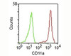 FACS staining of human PBMCs using CD11a antibody (CRIS-3) .