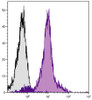 BALB/c mouse splenocytes were stained with Rat Anti-Mouse CD49d-PE (Cat. No. 98-552) .