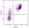 BALB/c mouse splenocytes were stained with Rat Anti-Mouse CD38-APC (Cat. No. 98-752) and Rat Anti-Mouse CD45R-FITC .