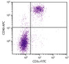 BALB/c mouse splenocytes were stained with Rat Anti-Mouse CD90-APC (Cat. No. 98-864) and Rat Anti-Mouse CD3?-FITC .