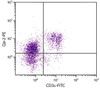 C57BL/6 mouse splenocytes were stained with Mouse Anti-Mouse Qa-2-PE (Cat. No. 99-069) and Rat Anti-Mouse CD3?-FITC .