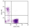 Porcine peripheral blood lymphocytes were stained with Mouse Anti-Porcine CD21-PE (Cat. No. 99-161) and Mouse Anti-Porcine CD3?-FITC .