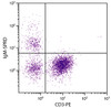 Chicken peripheral blood mononuclear cells were stained with Mouse Anti-Chicken IgM-SPRD (Cat. No. 99-261) and Mouse Anti-Chicken CD3-PE .