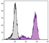 BALB/c mouse bone marrow cells were stained with Rat Anti-Mouse CD44-FITC (Cat. No. 98-538) .