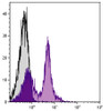 BALB/c mouse splenocytes were stained with Rat Anti-Mouse CD38-FITC (Cat. No. 98-756) and Rat Anti-Mouse CD3?-PE .