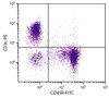 BALB/c mouse splenocytes were stained with Rat Anti-Mouse CD45R-FITC (Cat. No. 98-786) and Rat Anti-Mouse CD3?-PE .