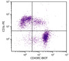 BALB/c mouse splenocytes were stained with Rat Anti-Mouse CD45RC-BIOT (Cat. No. 98-804) and Rat Anti-Mouse CD3?-PE followed by Streptavidin-FITC .