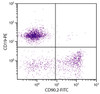 BALB/c mouse splenocytes were stained with Rat Anti-Mouse CD90.2-FITC (Cat. No. 98-868) and Rat Anti-Mouse CD19-PE .