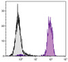 Chicken peripheral blood mononuclear cells were stained with Mouse Anti-Chicken MHC Class I-BIOT (Cat. No. 99-276) followed by Streptavidin-FITC .