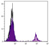 Chicken peripheral blood mononuclear cells were stained with Mouse Anti-Chicken Bu-1b-UNLB (Cat. No. 99-294) followed by Goat Anti-Mouse IgG1, Human ads-FITC .