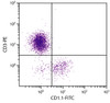 Chicken peripheral blood mononuclear cells were stained with Mouse Anti-Chicken CD1.1-FITC (Cat. No. 99-334) and Mouse Anti-Chicken CD3-PE .