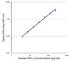 Standard curve generated with Mouse Anti-Human IFN-?-UNLB (Cat. No. 99-643; Clone A35) and Mouse Anti-Human IFN-?-BIOT (Clone B27) followed by Streptavidin-HRP