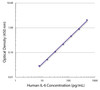 Standard curve generated with Rat Anti-Human IL-6-UNLB (Cat. No. 99-661; Clone MQ2-13A5) and Rat Anti-Human IL-6-BIOT (Clone MQ2-39C3) followed by Streptavidin-HRP