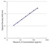 Standard curve generated with Rat Anti-Mouse IL-5-UNLB (Cat. No. 99-689; Clone TRFK5) and Rat Anti-Mouse IL-5-BIOT (Clone TRFK4) followed by Streptavidin-HRP