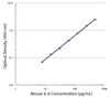 Standard curve generated with Rat Anti-Mouse IL-6-UNLB (Cat. No. 99-693; Clone MP5-20F3) and Rat Anti-Mouse IL-6-BIOT (Clone MP5-32C11) followed by Mouse Anti-BIOT-HRP