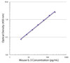 Standard curve generated with Rat Anti-Mouse IL-3-UNLB (Cat. No. 99-704; Clone MP2-8F8) and Rat Anti-Mouse IL-3-BIOT (Clone MP2-43D11) followed by Streptavidin-HRP