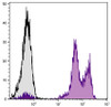 Human peripheral blood lymphocytes were stained with Mouse Anti-Human CD11a-PE (Cat. No. 99-343) .