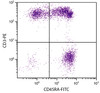 Human peripheral blood lymphocytes were stained with Mouse Anti-Human CD45RA-FITC (Cat. No. 99-544) and Mouse Anti-Human CD3-PE .