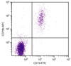 Human peripheral blood lymphocytes were stained with Mouse Anti-Human CD79b-APC (Cat. No. 99-574) and Mouse Anti-Human CD19-FITC .