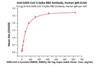 Immobilized Anti-SARS-CoV-2 Spike RBD Antibody, Human IgM at 2 ug/mL (100 uL/well) can bind SARS-CoV-2 S protein (R683A, R685A) , His Tag, Super stable trimer with a linear range of 2-39 ng/mL (QC tested) .