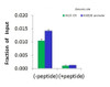 Antibody used in CHIP on HCT116 Cells.