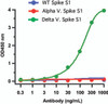 <strong>Figure 2 ELISA Validation of Delta Variant Spike S1 Antibodies with SARS-CoV-2 Delta Variant Spike S1 Protein </strong><br>
Coating Antigen: SARS-CoV-2 spike S1 proteins, WT, Alpha and Delta variants, 1 &#956;g/mL, incubated at 4 &#730;C overnight.
Detection Antibodies: SARS-CoV-2 Spike P681R (Delta Variant) antibody, PM-9677, dilution: 0.3-1000 ng/mL, incubated at RT for 1 hr.
Secondary Antibodies: Goat anti-mouse HRP at 1:5, 000, incubated at RT for 1 hr.
<strong>SARS-CoV-2 Spike P681R (Delta Variant) antibody specifically detects spike S1 protein of Delta variant, but not WT and Alpha variant. </strong>