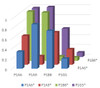 <strong>Figure 2 Epitope Mapping of four Spike S2 Antibodies by Direct Competitive ELISA </strong><br>A direct competitive ELISA was developed for the epitope mapping using Spike trimer proteins of SARS-CoV-2 Delta variant at 1 &#956;g/ml as the coating antigen and biotinylated Spike S2 single domain antibodies (sdAbs) as the competitive antibodies. The sdAb mixtures (biotinylated and unconjugated sdAbs) were added to ELISA plate and streptavidin-HRP was used to detect the captured biotinylated sdAbs. The assay suggests the antibodies bind to different epitopes of the Spike trimer.