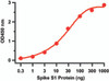 ELISA Validation of SARS-CoV-2 (COVID-19) Spike S1 Recombinant ProteinCoating Antigen: SARS-CoV-2 (COVID-19) Spike S1 recombinant protein (10-300) from 0.3 ng to 1000 ng. Capture Antibody: SARS-CoV-2 (COVID-19) Spike S1 antibody, 9091 (1 ;g/mL) . Secondary: Goat anti-rabbit IgG HRP conjugate at 1:20000 dilution.