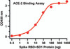 Binding Assay of ACE2 and SARS-CoV-2 (COVID-19) Spike RBD+SD1 Recombinant ProteinCoating: SARS-CoV-2 (COVID-19) Spike RBD+SD1 recombinant protein (10-304) from 0.3 ng to 1000 ng. Capture: ACE2 recombinant protein, 10-120 (0.5 ;g/mL) . Secondary: Goat anti-human IgG HRP conjugate at 1:10000 dilution.