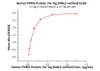 Immobilized Human Nectin-2, Fc Tag at 5 ug/mL (100 uL/well) can bind Human PVRIG Protein, His Tag with a linear range of 0.02-0.156 ug/mL (QC tested) .