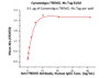 Immobilized Cynomolgus TREM2, His Tag at 1 ug/mL (100 uL/well) can bind Anti-TREM2 Antibody, Human IgG1 with a linear range of 0.2-8 ng/mL (QC tested) .