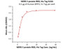 Immobilized Human DPPIV, Fc Tag at 5 ug/mL (100 uL/well) can bind MERS S protein RBD, His Tag with a linear range of 0.6-5 ng/mL (QC tested) .