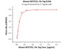 Immobilized Human DLL4, Fc Tag at 5 ug/mL (100 uL/well) can bind Mouse NOTCH1, His Tag with a linear range of 0.02-0.313 ug/mL (QC tested) .