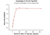 Immobilized Cynomolgus IL-33, His Tag at 5 ug/mL (100 uL/well) can bind Human IL-1RL1, Fc Tag with a linear range of 2-78 ng/mL (QC tested) .