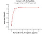 Immobilized Human IL-17F, His Tag at 5 ug/mL (100 uL/well) can bind Human IL-17 RA, Fc Tag with a linear range of 0.02-0.625 ug/mL (QC tested) .